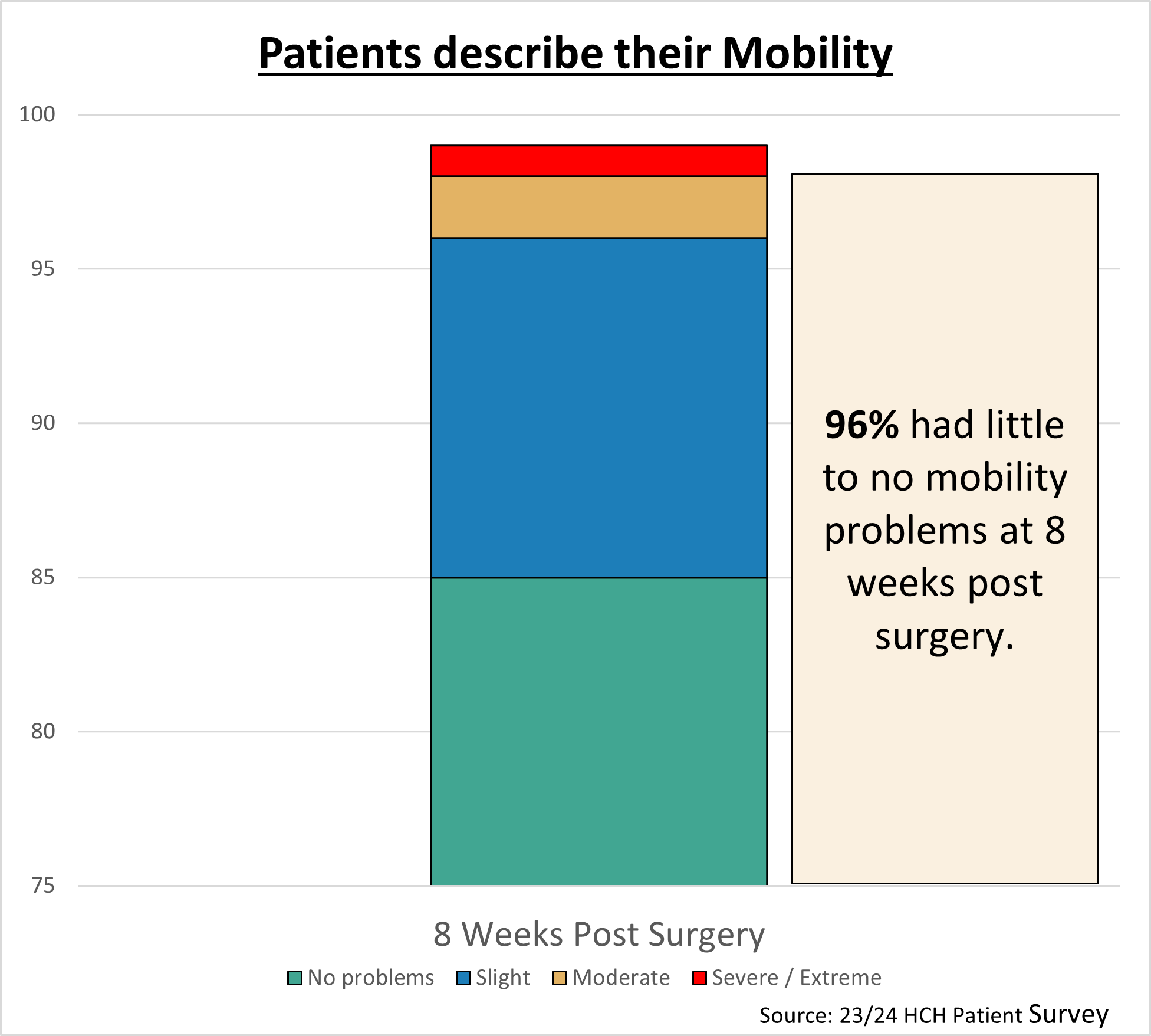 Benefits of Hernia Surgery: Chart showing improvements in our patients' mobility.