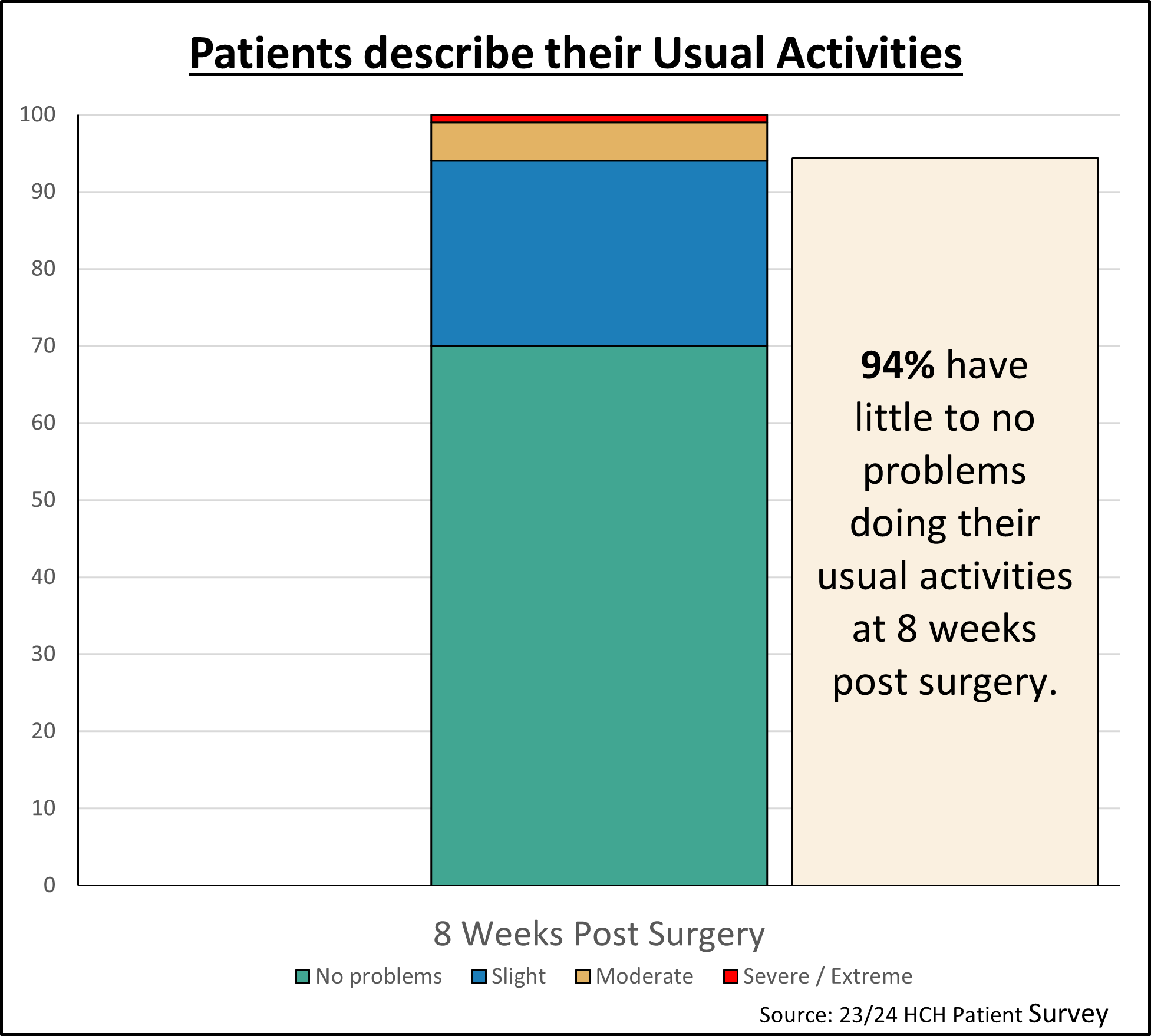 Benefits of Hernia Surgery: Chart showing improvements in our patients' ability to perform their usual activities.