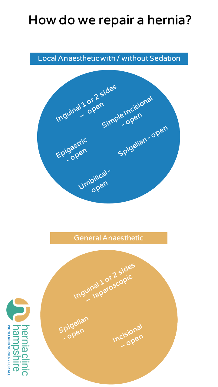 How do we repair a hernia?